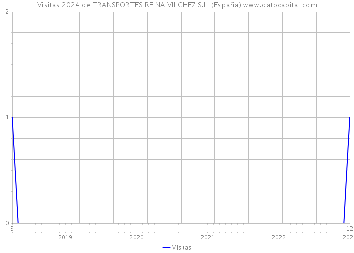 Visitas 2024 de TRANSPORTES REINA VILCHEZ S.L. (España) 