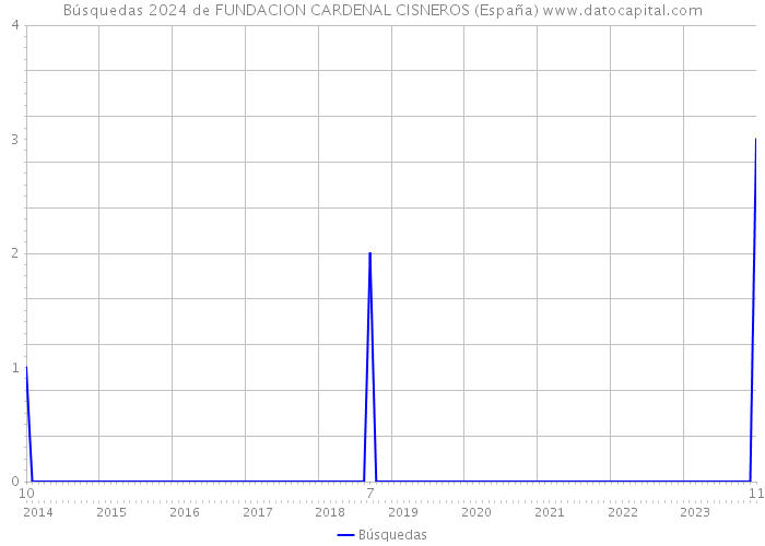 Búsquedas 2024 de FUNDACION CARDENAL CISNEROS (España) 