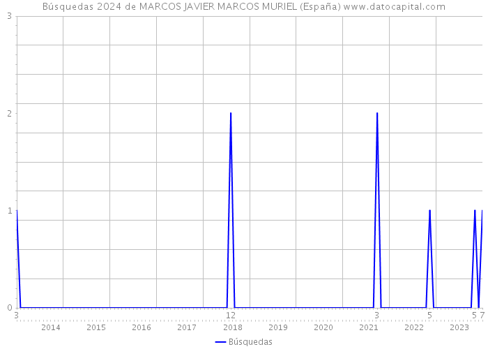 Búsquedas 2024 de MARCOS JAVIER MARCOS MURIEL (España) 