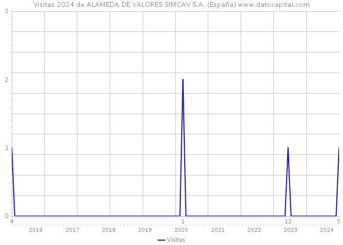 Visitas 2024 de ALAMEDA DE VALORES SIMCAV S.A. (España) 