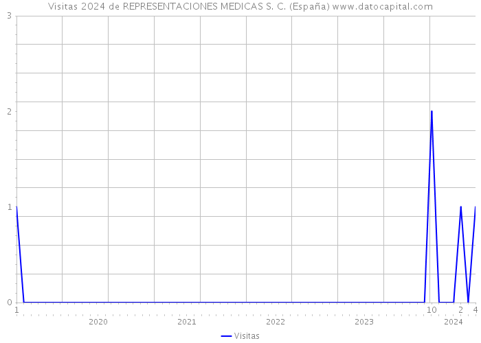 Visitas 2024 de REPRESENTACIONES MEDICAS S. C. (España) 
