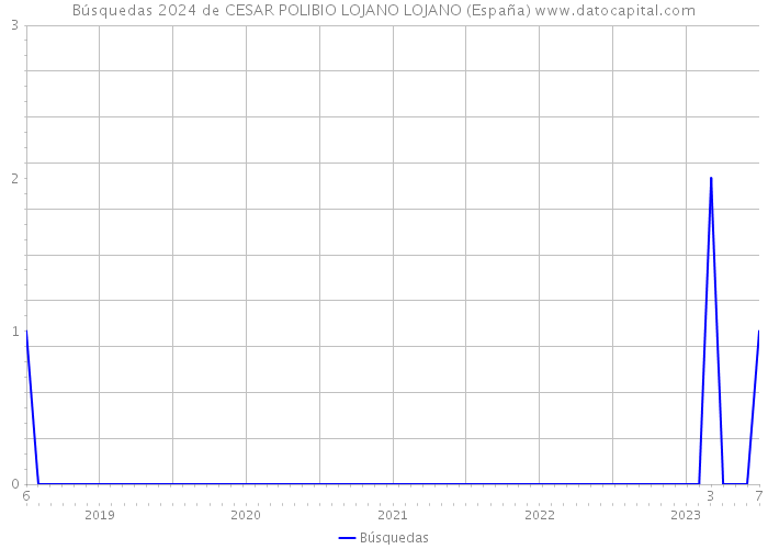 Búsquedas 2024 de CESAR POLIBIO LOJANO LOJANO (España) 
