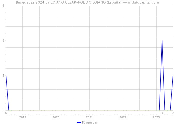 Búsquedas 2024 de LOJANO CESAR-POLIBIO LOJANO (España) 