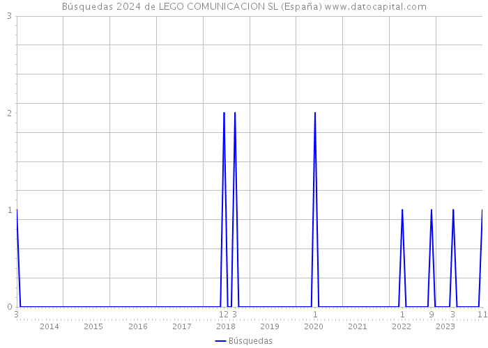 Búsquedas 2024 de LEGO COMUNICACION SL (España) 