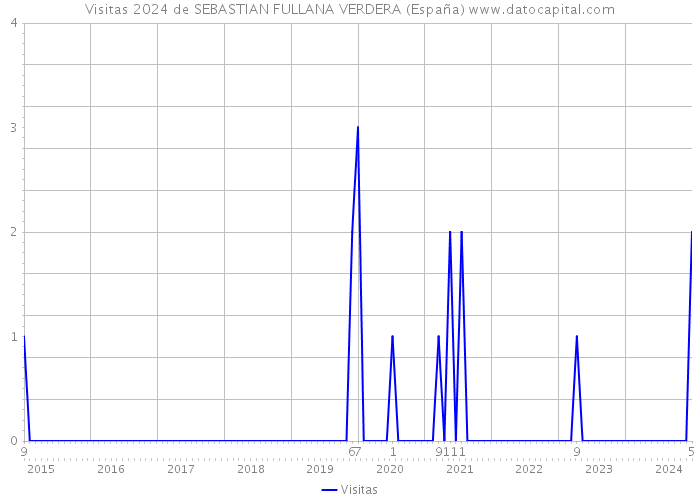Visitas 2024 de SEBASTIAN FULLANA VERDERA (España) 