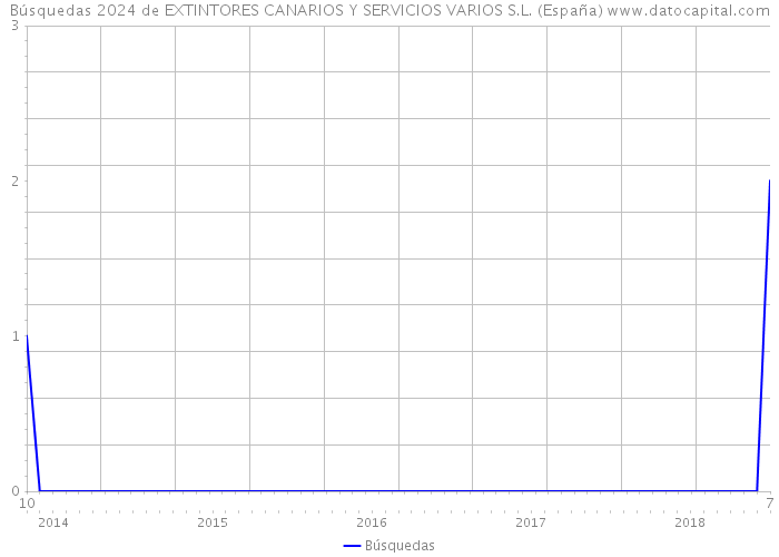 Búsquedas 2024 de EXTINTORES CANARIOS Y SERVICIOS VARIOS S.L. (España) 