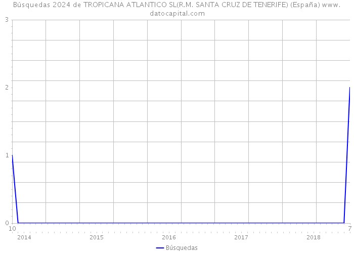 Búsquedas 2024 de TROPICANA ATLANTICO SL(R.M. SANTA CRUZ DE TENERIFE) (España) 