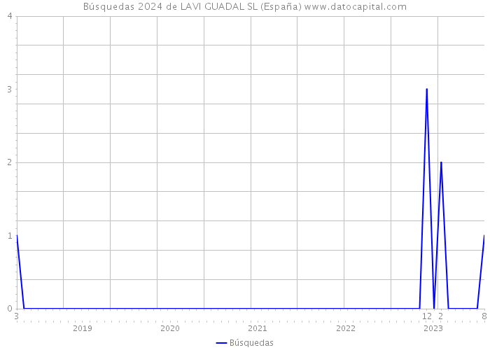 Búsquedas 2024 de LAVI GUADAL SL (España) 
