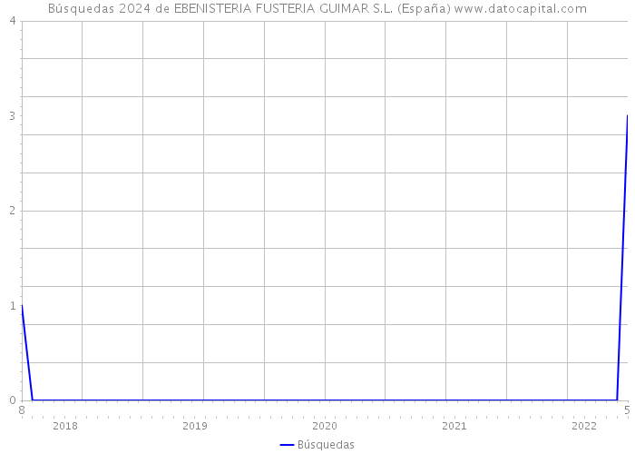 Búsquedas 2024 de EBENISTERIA FUSTERIA GUIMAR S.L. (España) 