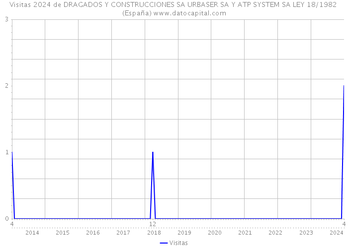 Visitas 2024 de DRAGADOS Y CONSTRUCCIONES SA URBASER SA Y ATP SYSTEM SA LEY 18/1982 (España) 