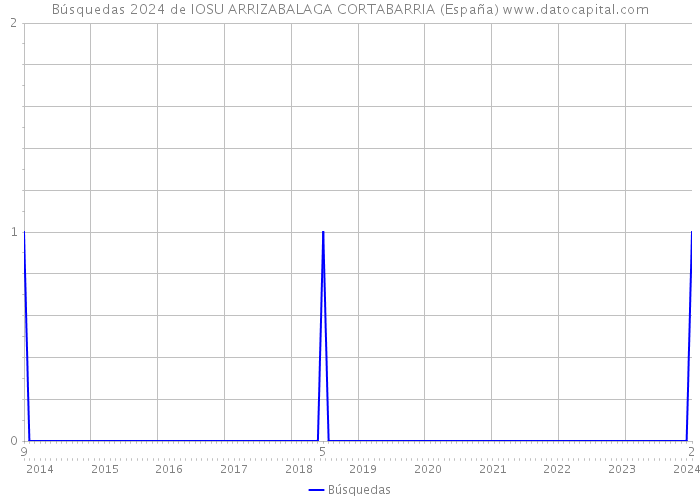 Búsquedas 2024 de IOSU ARRIZABALAGA CORTABARRIA (España) 