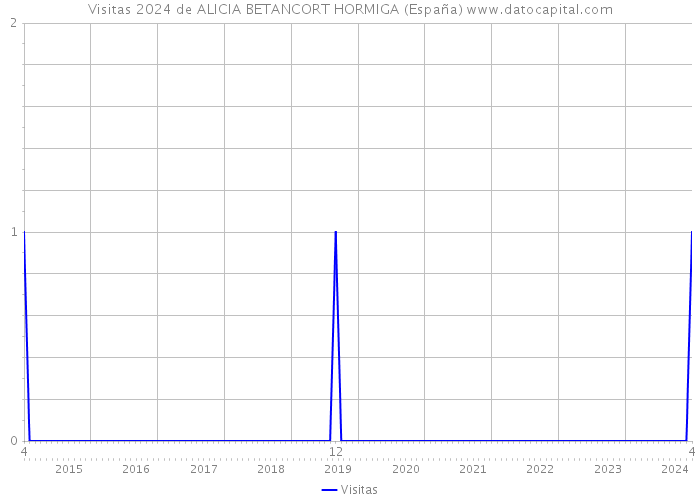 Visitas 2024 de ALICIA BETANCORT HORMIGA (España) 