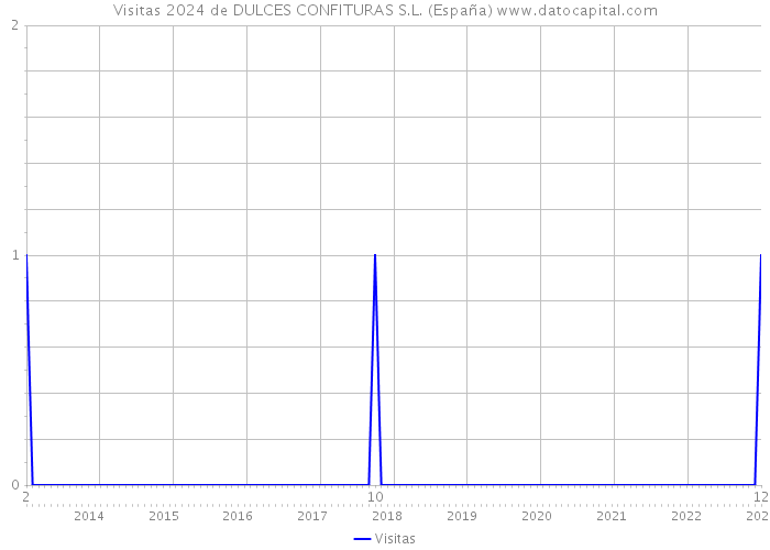 Visitas 2024 de DULCES CONFITURAS S.L. (España) 