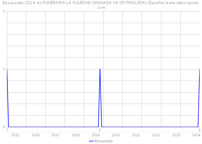 Búsquedas 2024 de FUNERARIA LA SOLEDAD GRANADA SA (EXTINGUIDA) (España) 