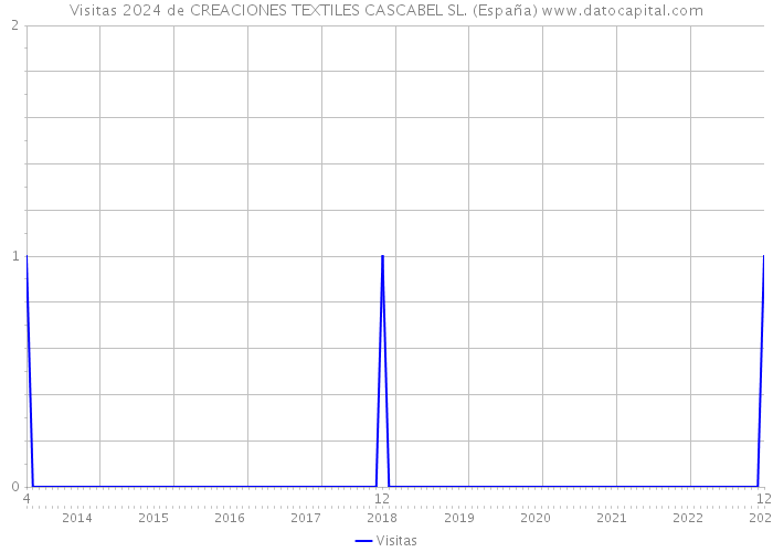 Visitas 2024 de CREACIONES TEXTILES CASCABEL SL. (España) 