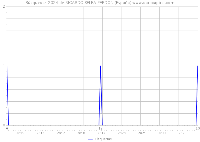 Búsquedas 2024 de RICARDO SELFA PERDON (España) 