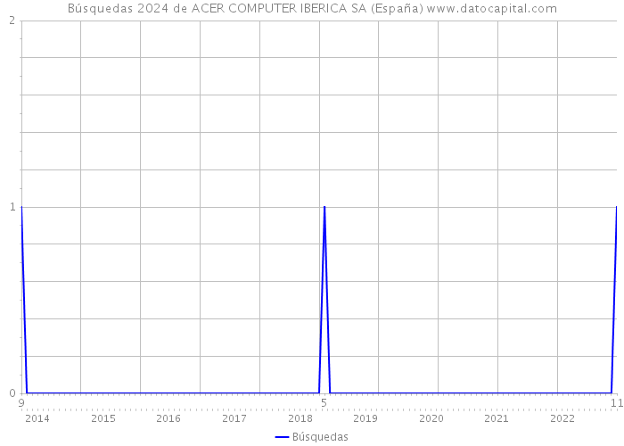 Búsquedas 2024 de ACER COMPUTER IBERICA SA (España) 