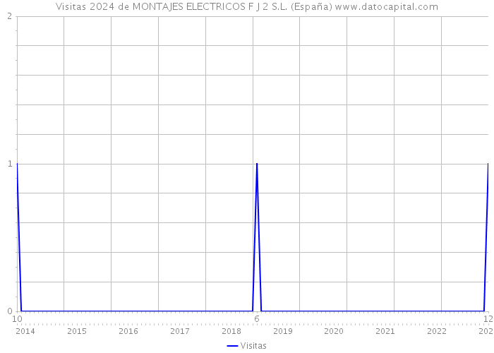 Visitas 2024 de MONTAJES ELECTRICOS F J 2 S.L. (España) 