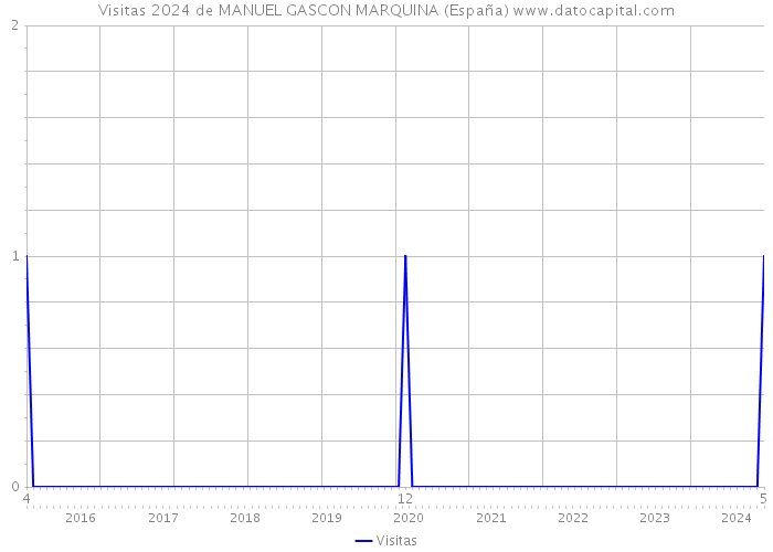 Visitas 2024 de MANUEL GASCON MARQUINA (España) 