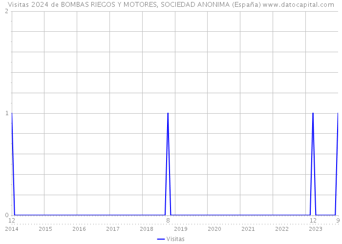 Visitas 2024 de BOMBAS RIEGOS Y MOTORES, SOCIEDAD ANONIMA (España) 