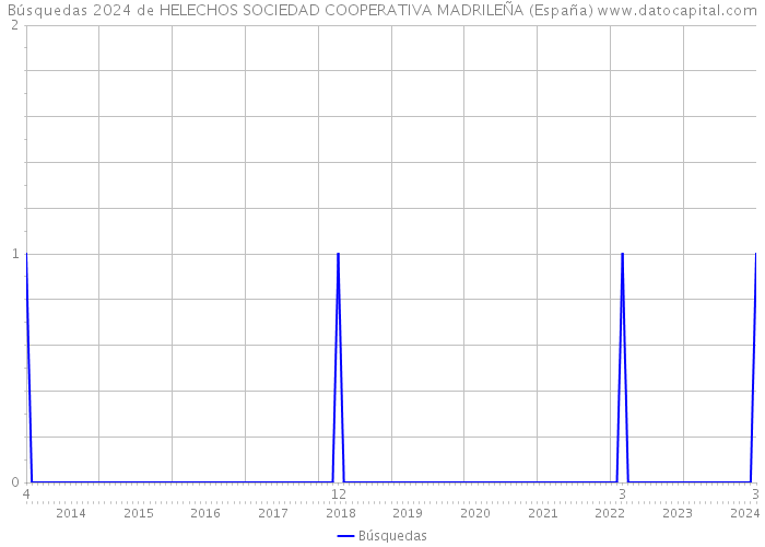 Búsquedas 2024 de HELECHOS SOCIEDAD COOPERATIVA MADRILEÑA (España) 