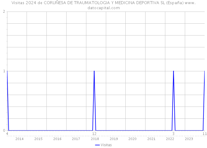 Visitas 2024 de CORUÑESA DE TRAUMATOLOGIA Y MEDICINA DEPORTIVA SL (España) 