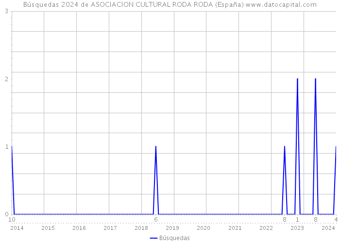Búsquedas 2024 de ASOCIACION CULTURAL RODA RODA (España) 