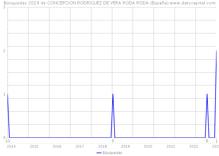 Búsquedas 2024 de CONCEPCION RODRIGUEZ DE VERA RODA RODA (España) 