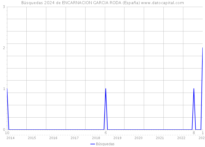 Búsquedas 2024 de ENCARNACION GARCIA RODA (España) 