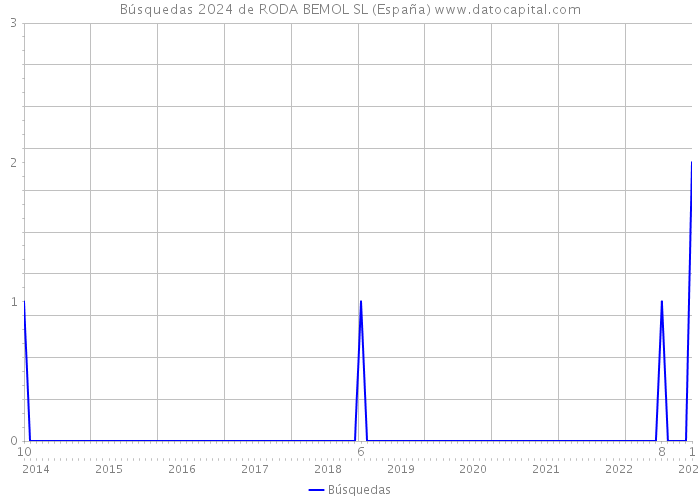 Búsquedas 2024 de RODA BEMOL SL (España) 