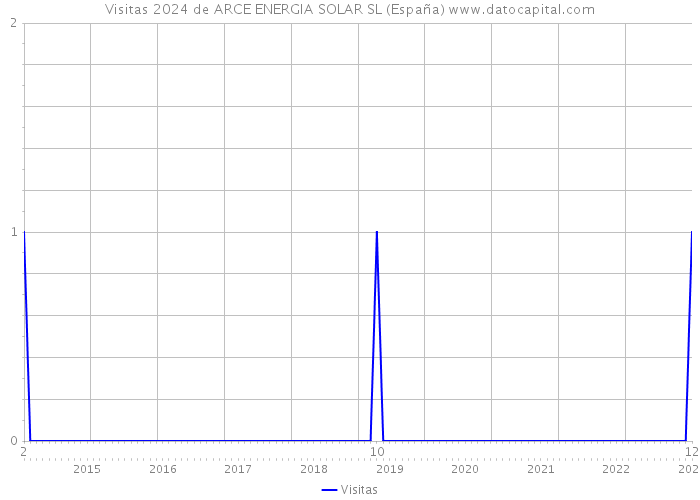 Visitas 2024 de ARCE ENERGIA SOLAR SL (España) 