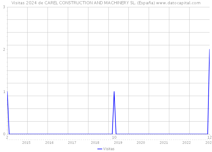 Visitas 2024 de CAREL CONSTRUCTION AND MACHINERY SL. (España) 