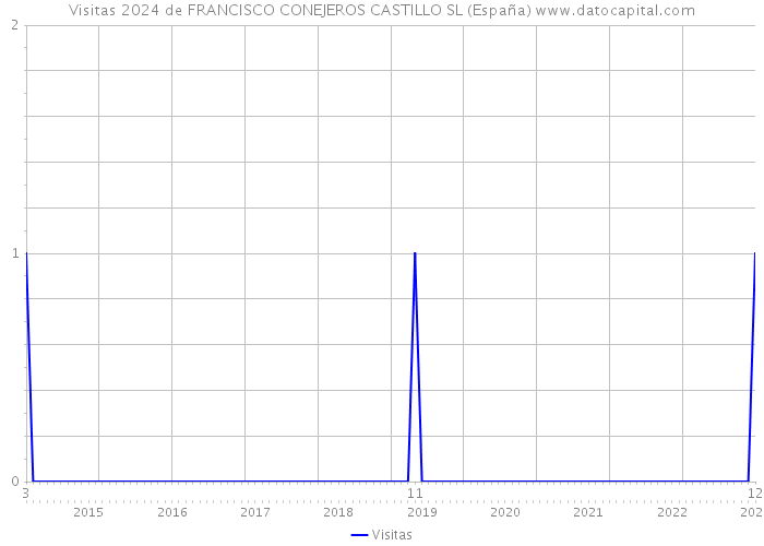 Visitas 2024 de FRANCISCO CONEJEROS CASTILLO SL (España) 