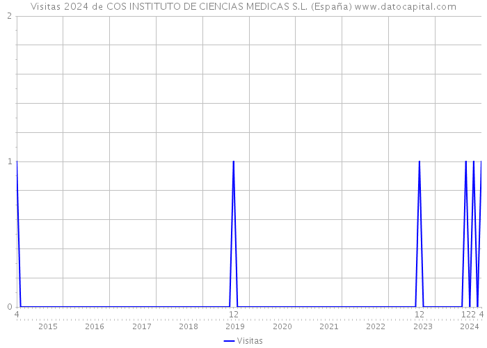 Visitas 2024 de COS INSTITUTO DE CIENCIAS MEDICAS S.L. (España) 