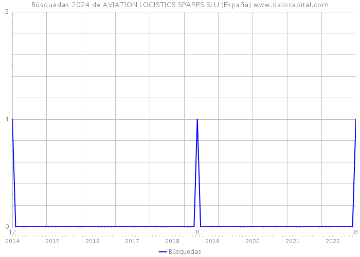Búsquedas 2024 de AVIATION LOGISTICS SPARES SLU (España) 