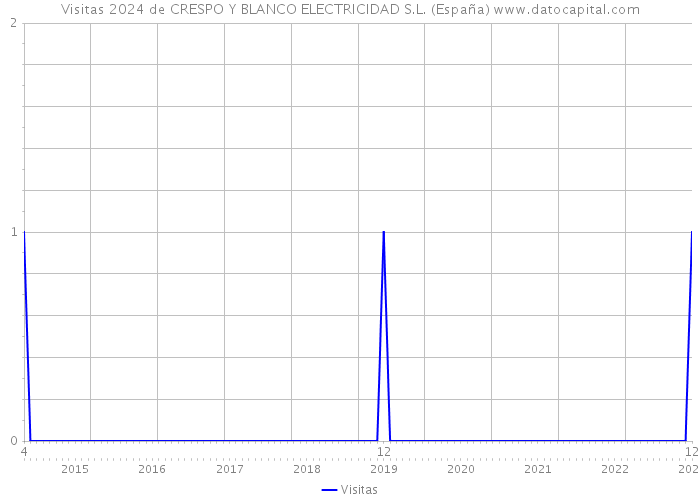 Visitas 2024 de CRESPO Y BLANCO ELECTRICIDAD S.L. (España) 