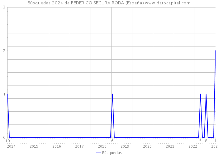 Búsquedas 2024 de FEDERICO SEGURA RODA (España) 
