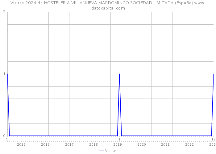 Visitas 2024 de HOSTELERIA VILLANUEVA MARDOMINGO SOCIEDAD LIMITADA (España) 