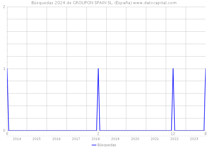 Búsquedas 2024 de GROUPON SPAIN SL. (España) 
