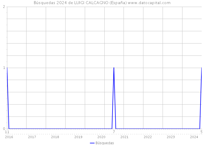 Búsquedas 2024 de LUIGI CALCAGNO (España) 