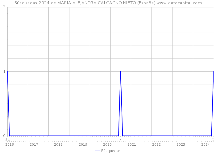 Búsquedas 2024 de MARIA ALEJANDRA CALCAGNO NIETO (España) 