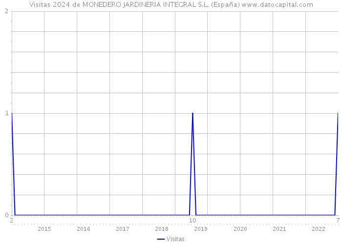 Visitas 2024 de MONEDERO JARDINERIA INTEGRAL S.L. (España) 