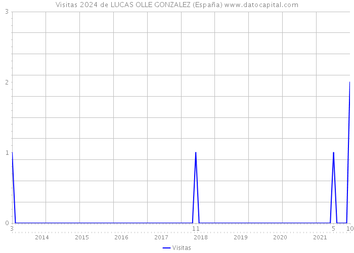 Visitas 2024 de LUCAS OLLE GONZALEZ (España) 