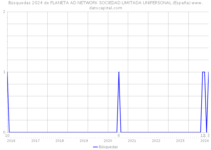 Búsquedas 2024 de PLANETA AD NETWORK SOCIEDAD LIMITADA UNIPERSONAL (España) 