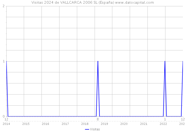 Visitas 2024 de VALLCARCA 2006 SL (España) 