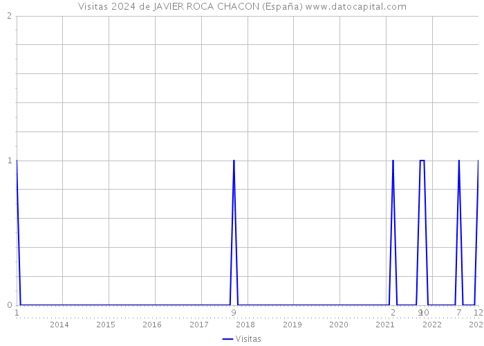 Visitas 2024 de JAVIER ROCA CHACON (España) 
