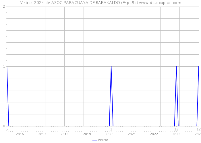 Visitas 2024 de ASOC PARAGUAYA DE BARAKALDO (España) 