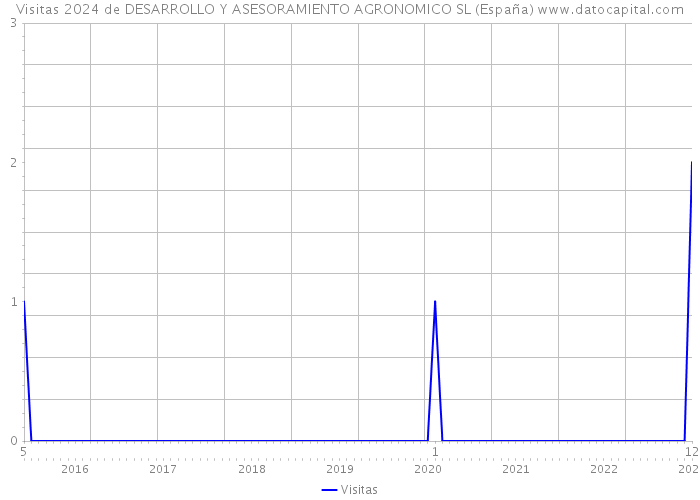 Visitas 2024 de DESARROLLO Y ASESORAMIENTO AGRONOMICO SL (España) 