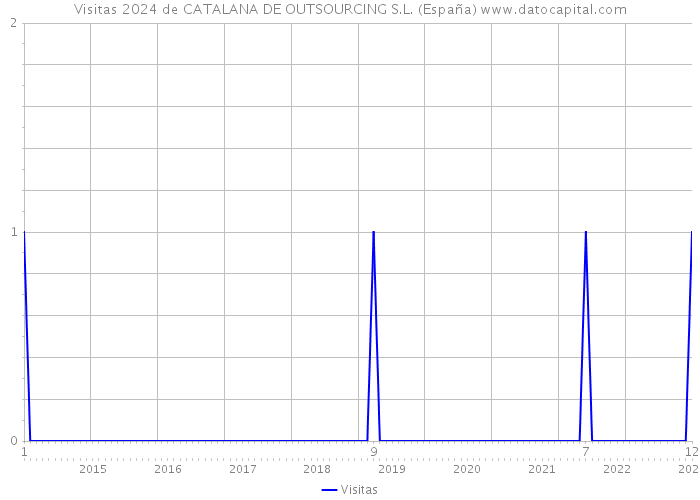 Visitas 2024 de CATALANA DE OUTSOURCING S.L. (España) 