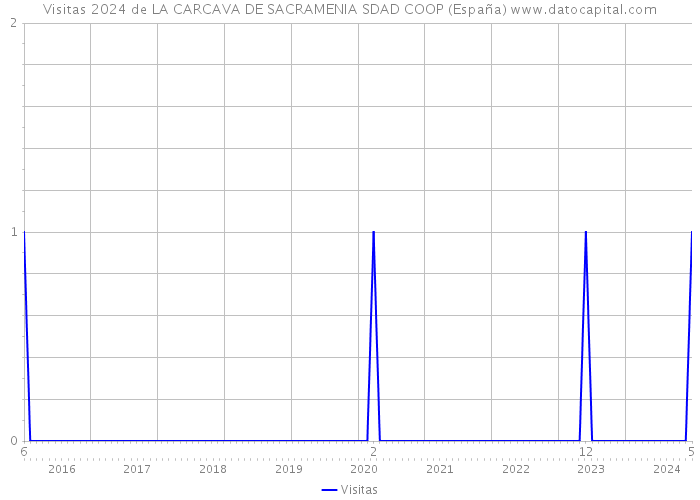 Visitas 2024 de LA CARCAVA DE SACRAMENIA SDAD COOP (España) 